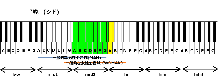 『嘘』(シド)の音域図。